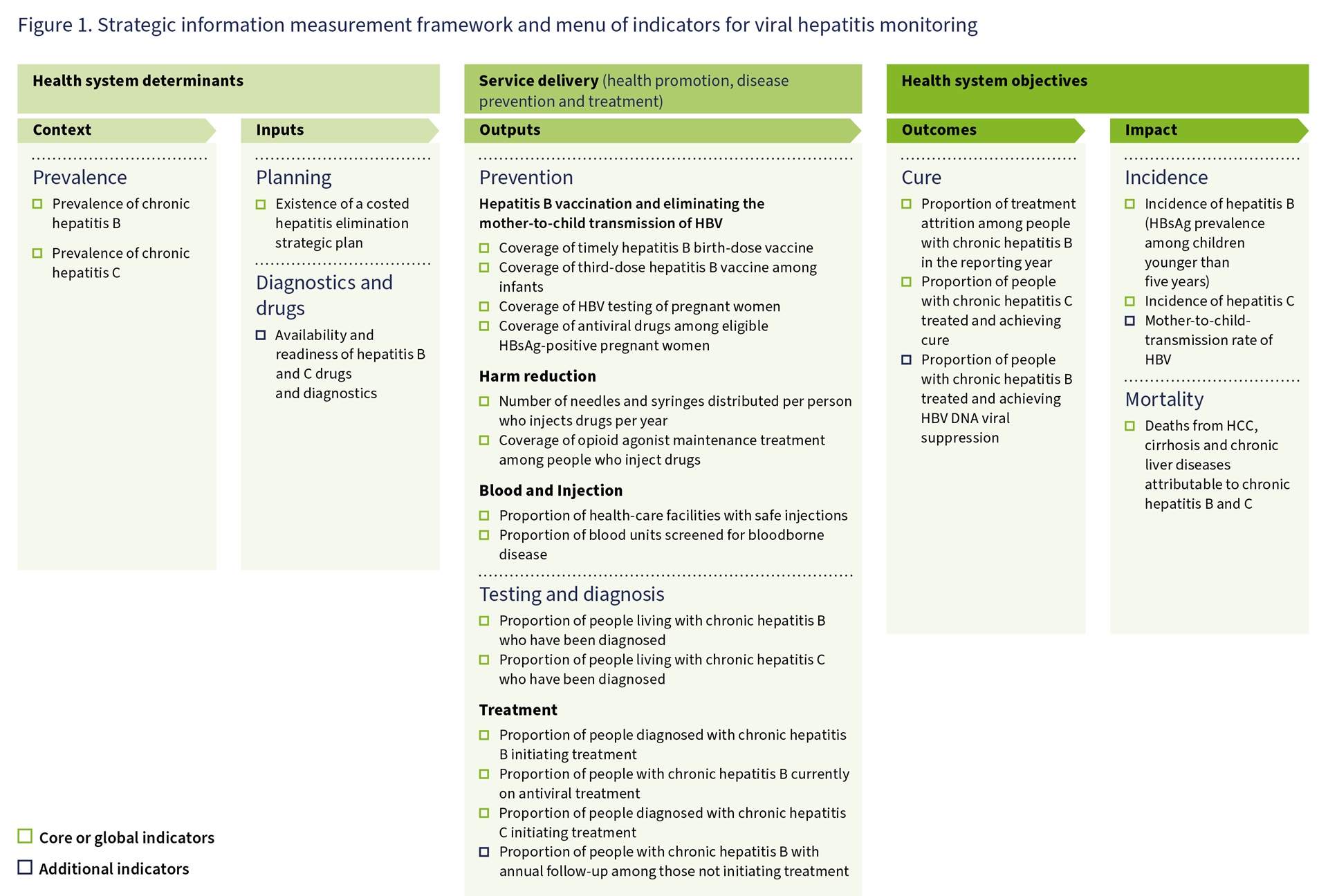 Monitoring and evaluation framework for HBV and HCV elimination