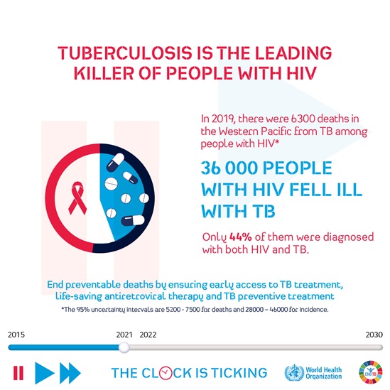 Graphic on tuberculosis is the leading killer of people with HIV